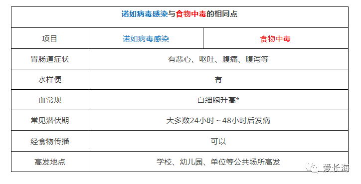 诺如病毒食物中毒认清诺如病毒的真面目