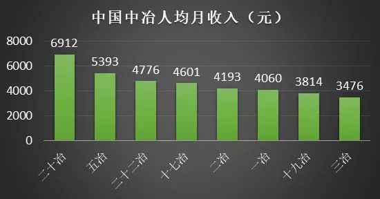 建筑央企GDP_建筑速写