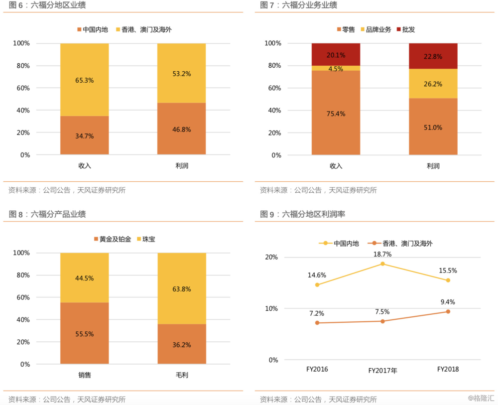 六福集团590.HK：港资优势犹在但增长或承压