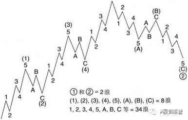 艾略特波浪理论市场行为的关键01五浪模式数浪时的关键