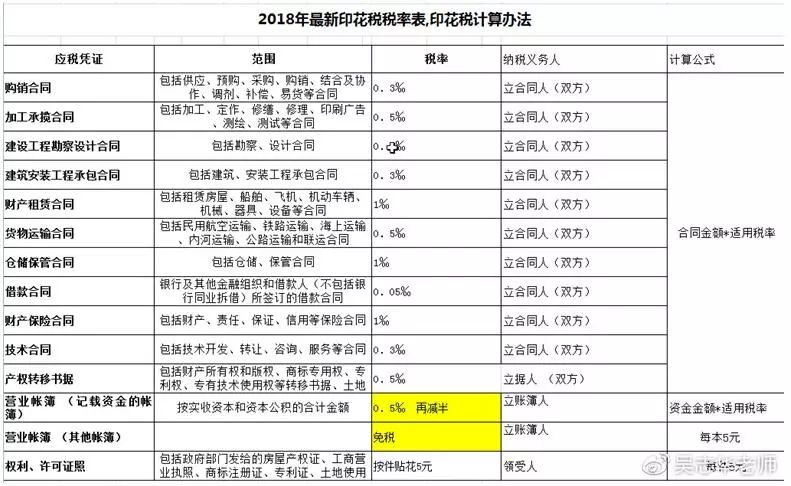 2018年最新印花税税率表值得你收藏一张表