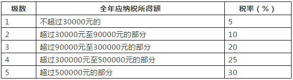 注:本表所称全年应纳税所得额是指依照本法第六条的规定,以每一纳税