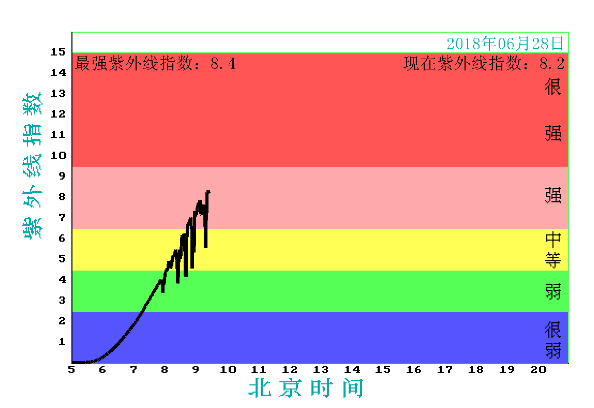 *紫外线指数级别说明