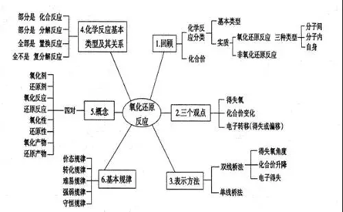 氧化还原反应思维导图