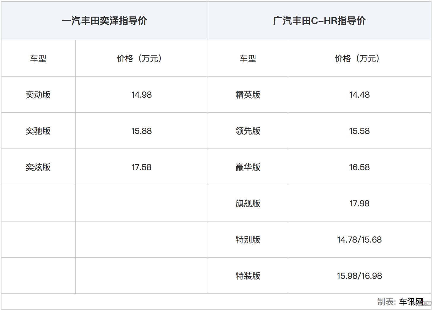 一汽丰田奕泽和广汽丰田c-hr傻傻分不清 配置表泄露了