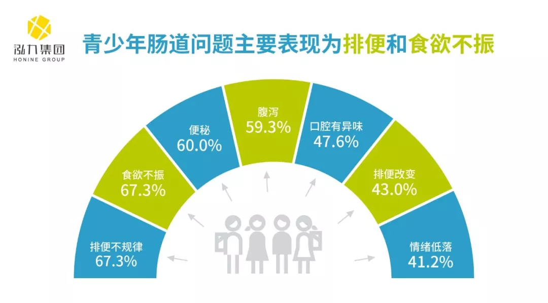 青少年肠道问题主要是排便和食欲不振困扰女性的肠道问题主要有:便秘