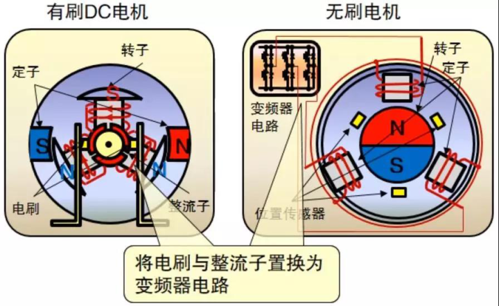 无刷电机的变频器控制原理