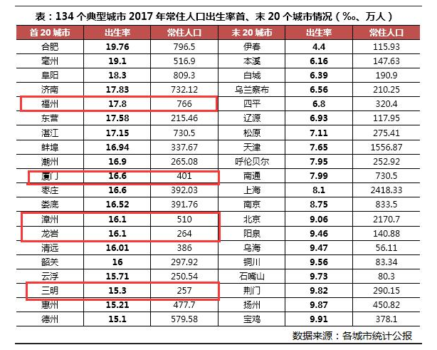 厦门 出生人口_厦门人口密集区域(2)