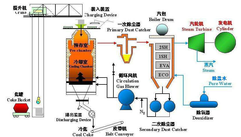 在线气体分析系统在干熄焦循环气体成分分析与控制中