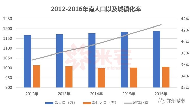 河南人口_河南常住人口年龄结构图