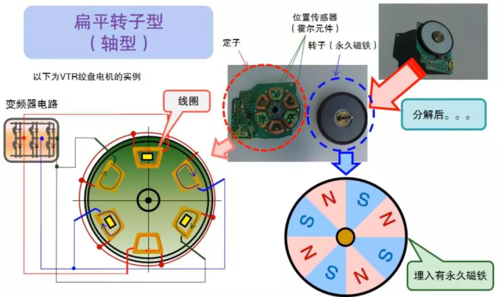 下图是有刷直流电机和无刷直流电机的结构对比,有刷直流电机是带永久