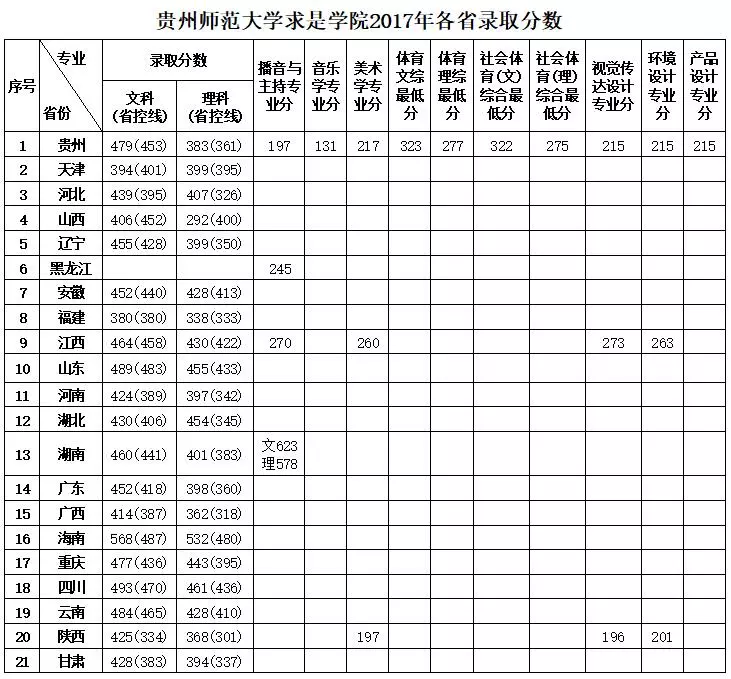 贵州师范大学求是学院近三年录取分数线,转给2018届高考生!
