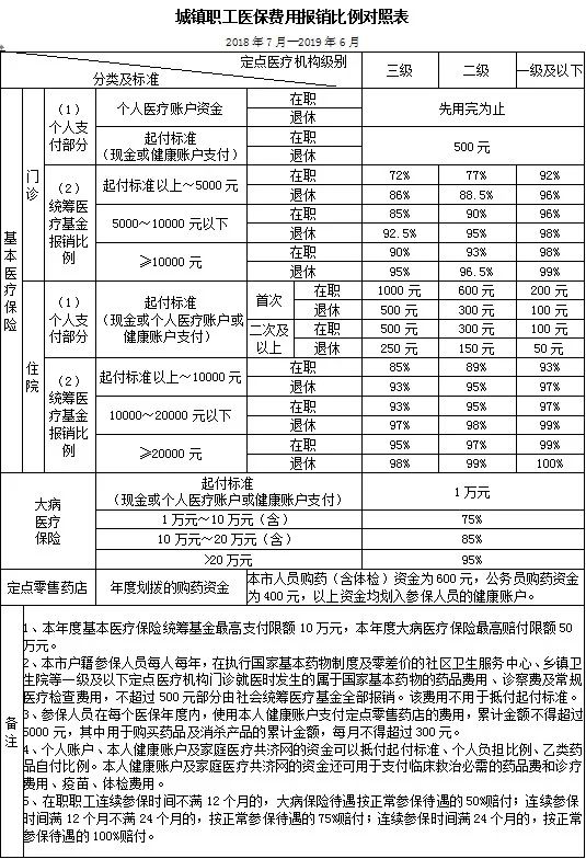 城镇职工医保费用报销比例对照表