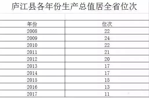 庐江gdp_庐江融入合肥8年来,这些方面有了大变化