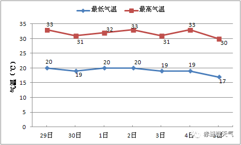 热热热！赤峰的天儿到底热到什么时候