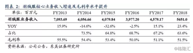 波司登年报点评：业绩回暖明显，运营能力全方位提升，羽绒服龙头未来增长持续