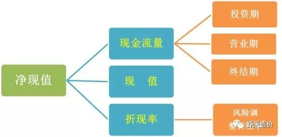 净现值法(最小公倍数法,研究期法,无限计算期法,增量投资内部收益率