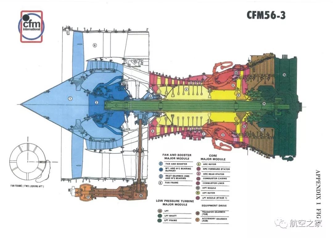 图13, cfm56-3型发动机结构示意图