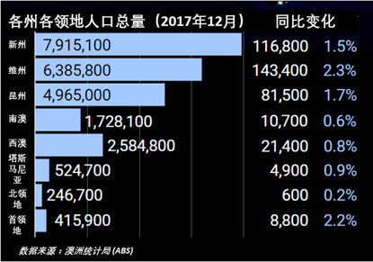 澳加总人口(2)