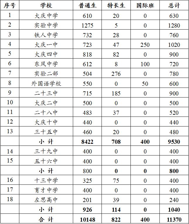 民办左思高中,大庆一中剑桥国际中心a level课程班,东风中学gac课程班