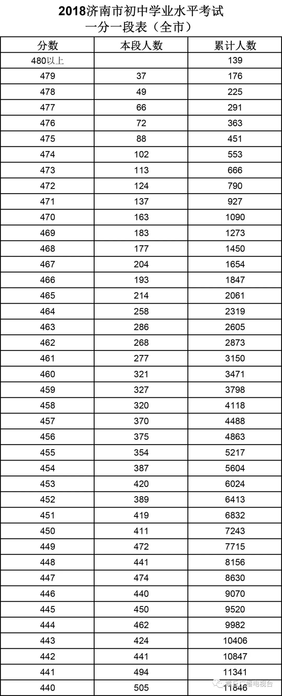 363分2018济南中考最低提档线刚刚公布来看看章丘这些学校招多少人