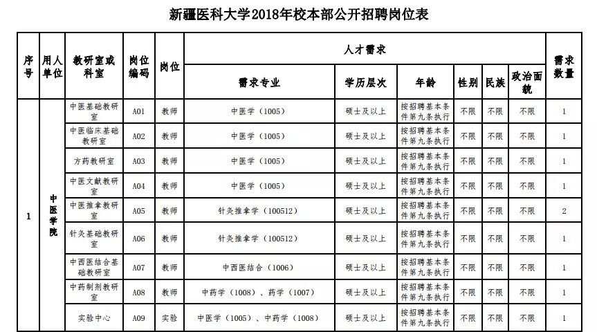 转需!新疆医科大学面向社会公开招聘150名工作人员