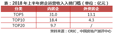 2018上半年中国房地产企业运营收入排行榜