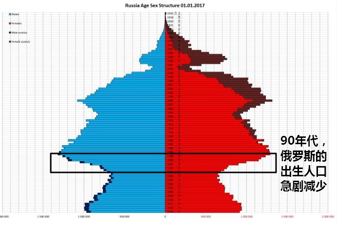 俄罗斯的人口_俄国这几年的人口是增长还是下降(2)