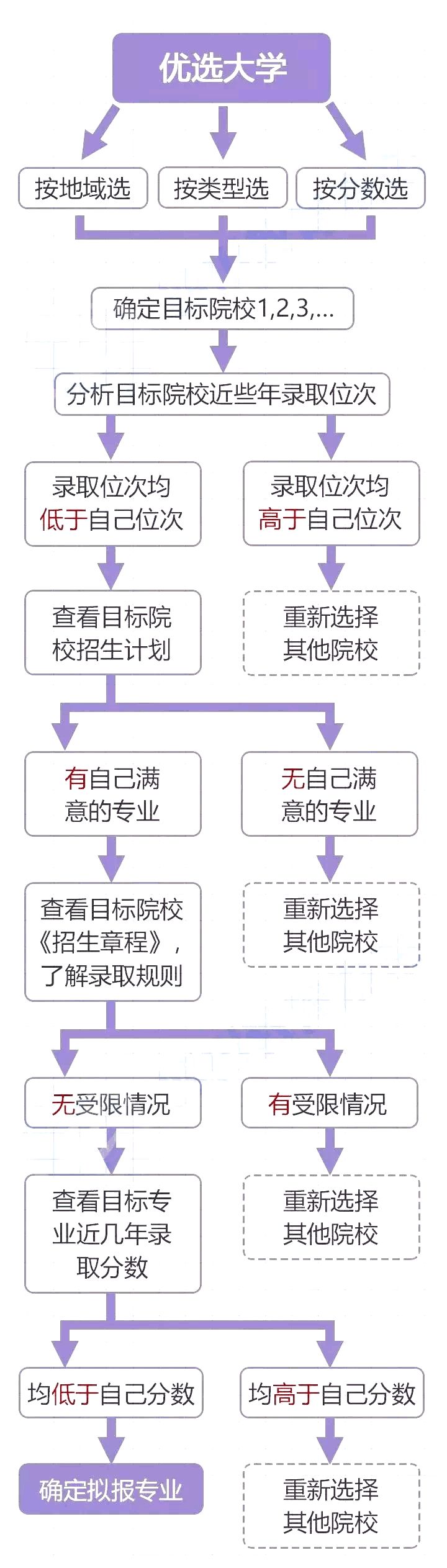 不同分数段考生填志愿，先选大学还是先选专业？看完这篇