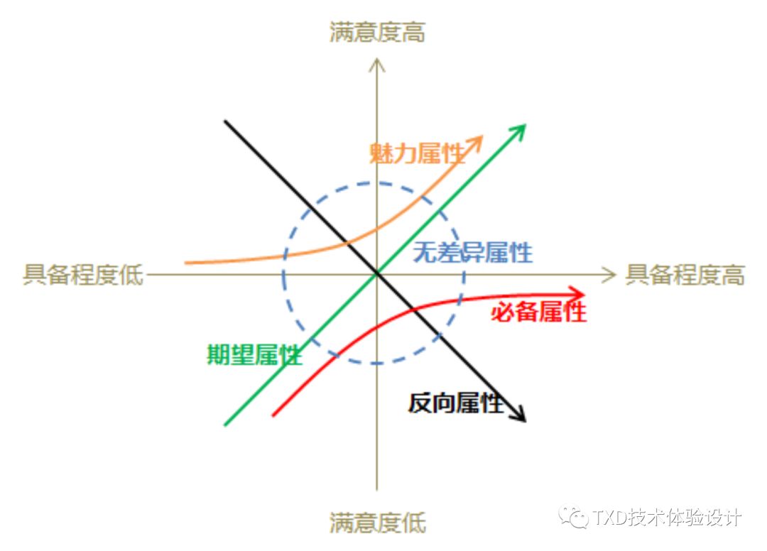 使用kano模型进行产品需求分析