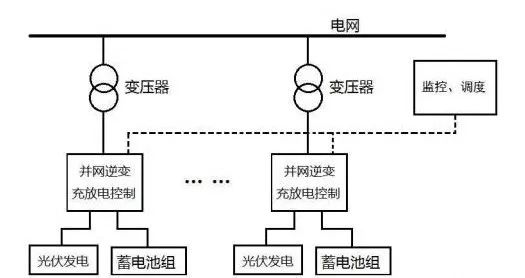 配置在电源直流侧的储能系统主要可安装在诸如光伏发电的直流系统中