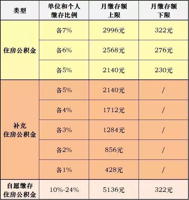 2018年公积金缴费基数 2019年公积金缴费标准