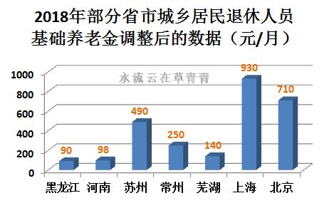 2018年北京企业退休养老金上涨至3959元,城乡