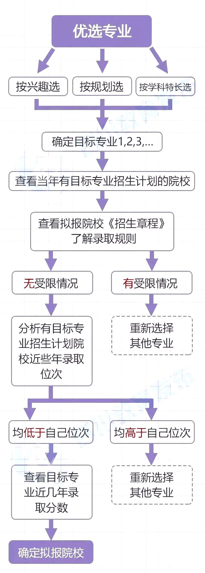 不同分数段考生填志愿，先选大学还是先选专业？看完这篇