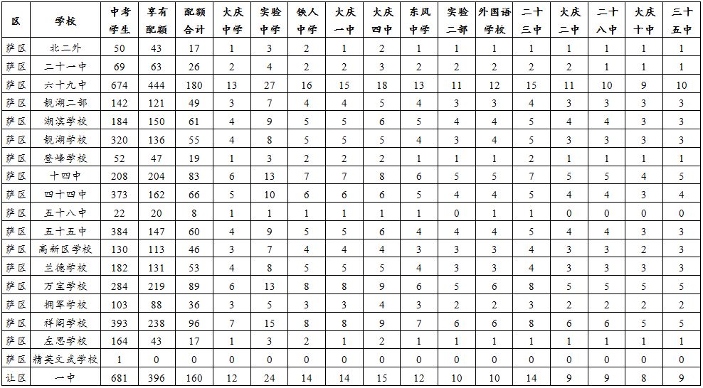 首发!中考成绩可查、志愿可报啦!2018年大庆市