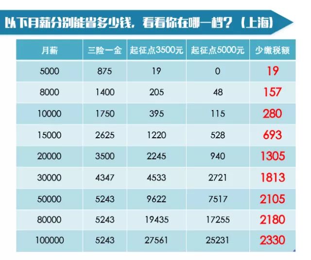 个税起征点计划10月调至5000元,有多少人敢去诗和远方