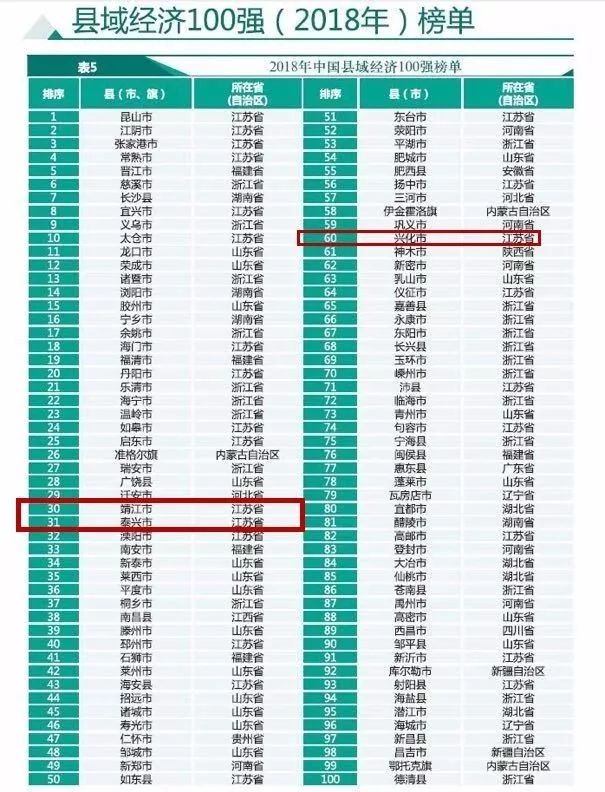 兴化的gdp在江苏排第几位_江苏省2018年gdp是多少 2018江苏省GDP排全国第几(2)