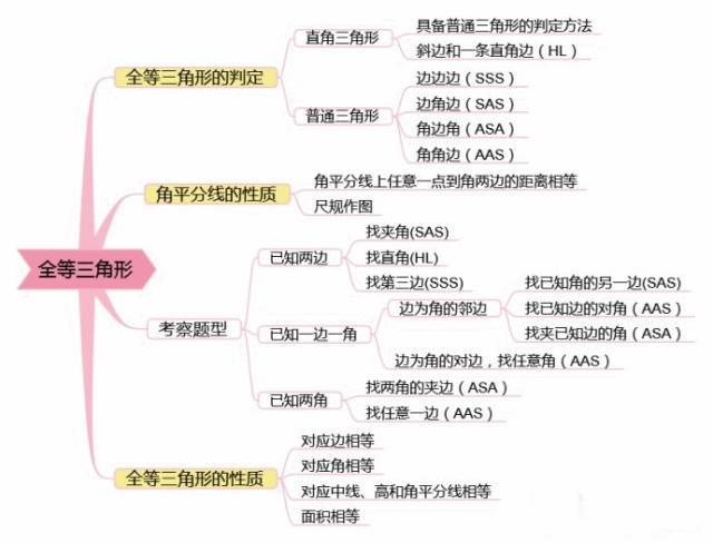 初中数学思维导图