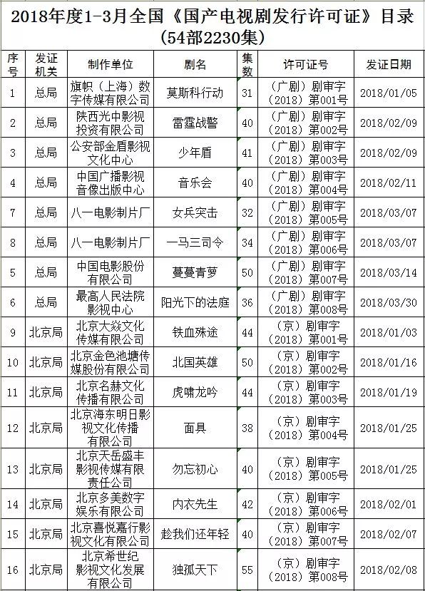 附:2018年1-3月全国《国产电视剧发行许可证》目录