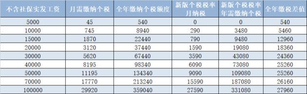 新的工资收入税收表_新个税正式实施：9月的工资该咋缴税？这类群体最受益(2)