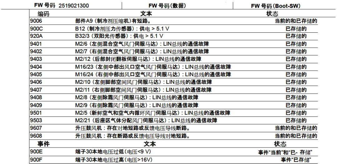 【维修实例】奔驰轿车空调故障四例(上)