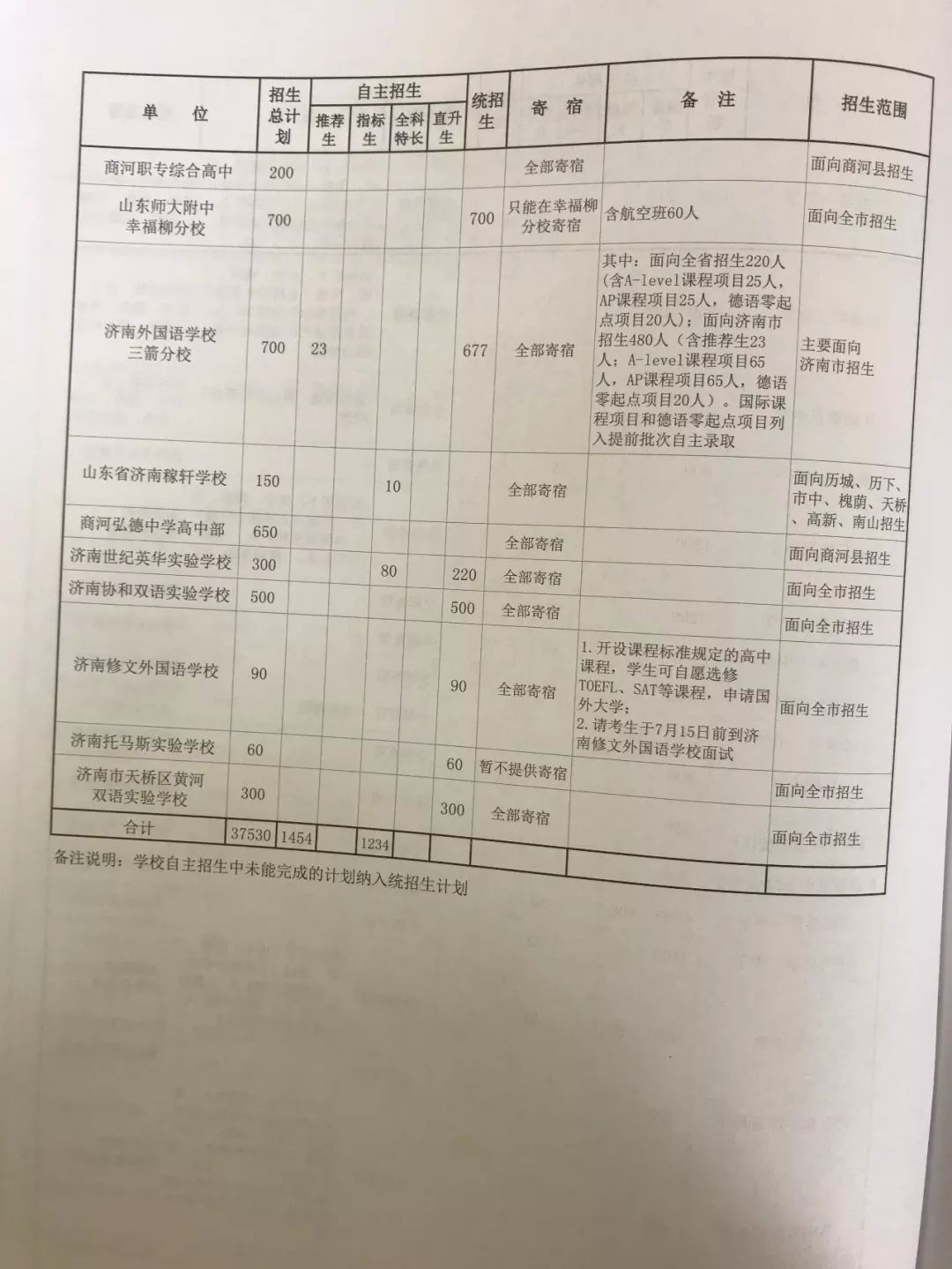 章丘市人口表_章丘市怀孕化验单图片(3)