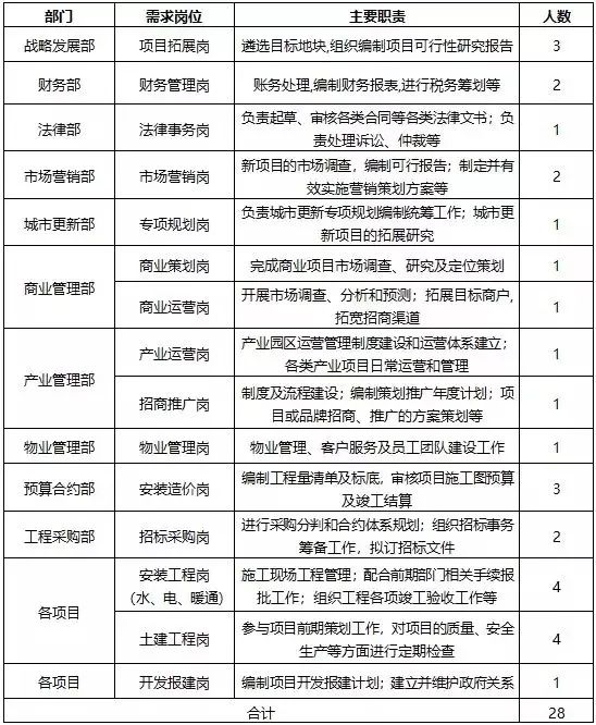 中粮地产招聘_四川佳年华置地有限责任公司招聘信息 猎聘网(4)