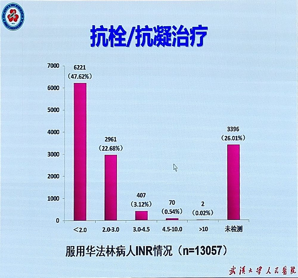 健康 正文  抗栓,抗凝治疗比例和药物类型构成 各类房颤抗栓,抗凝比例