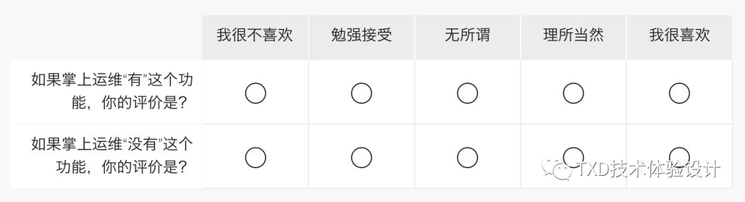 步骤二:问卷统计,进行 kano 模型二维属性归属分析回收问卷后需要先