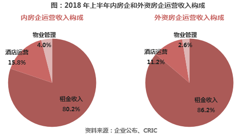 2018上半年中国房地产企业运营收入排行榜