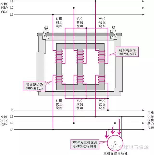 图1-6 三相变压器的功能示意图