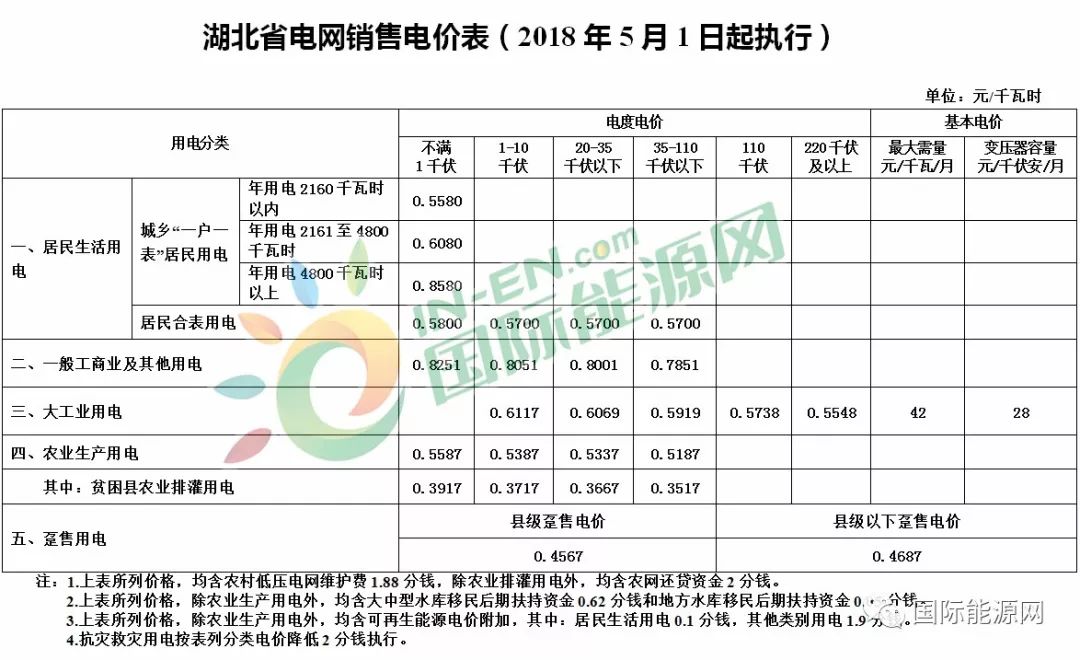 降价幅度最大的当属宁夏,单一制一般工商业电价及输配电价均降幅5