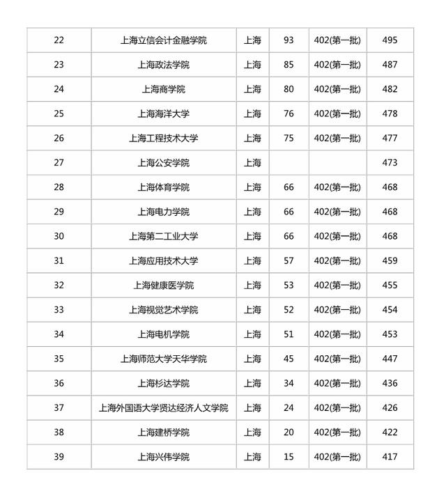 文科大学排名及分数线