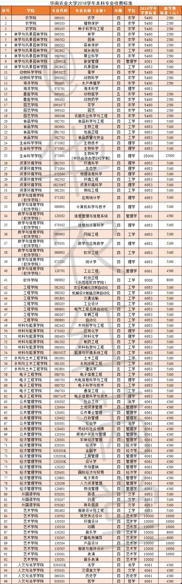 准备交学费啦附华农2018年学费收费标准